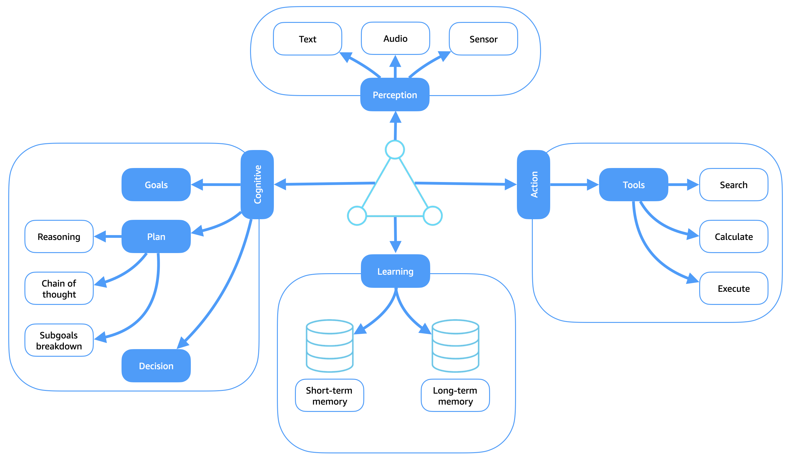 Modules et sous-modules fonctionnels clés des agents intelligents.