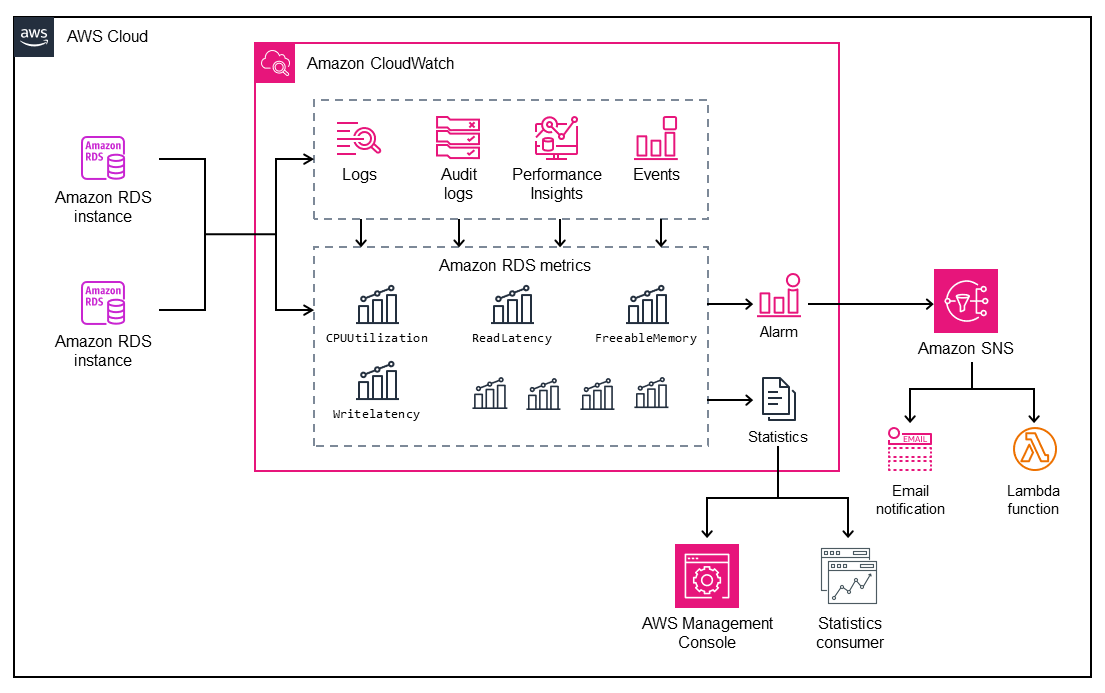 Utilisation d' CloudWatch alarmes pour surveiller les métriques Amazon RDS