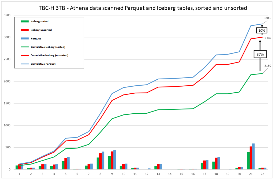Comparaison des coûts pour les tables Iceberg et Parquet