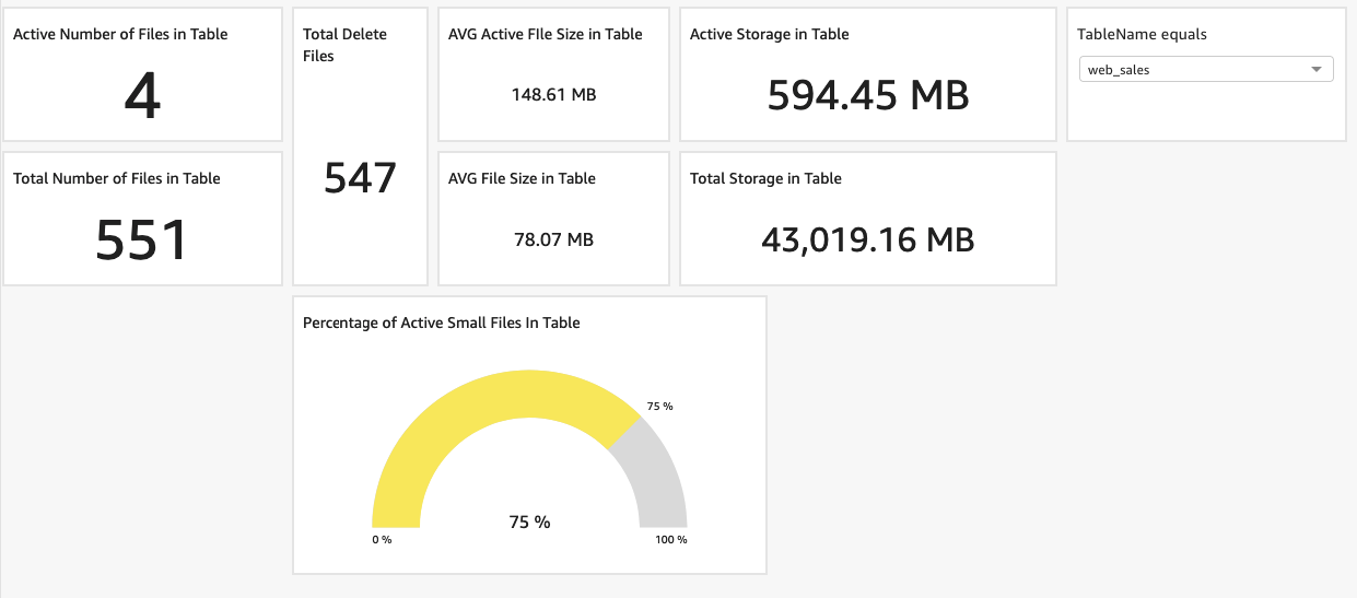 Tableau de bord Quick Sight pour surveiller les tables Iceberg
