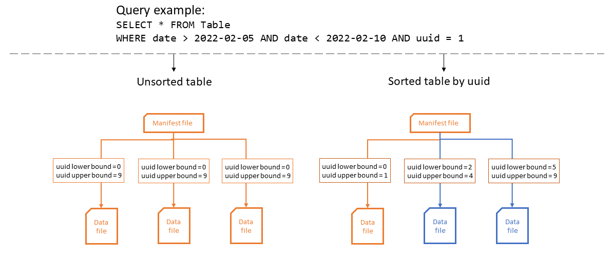 Définition de l'ordre de tri dans les tables Iceberg