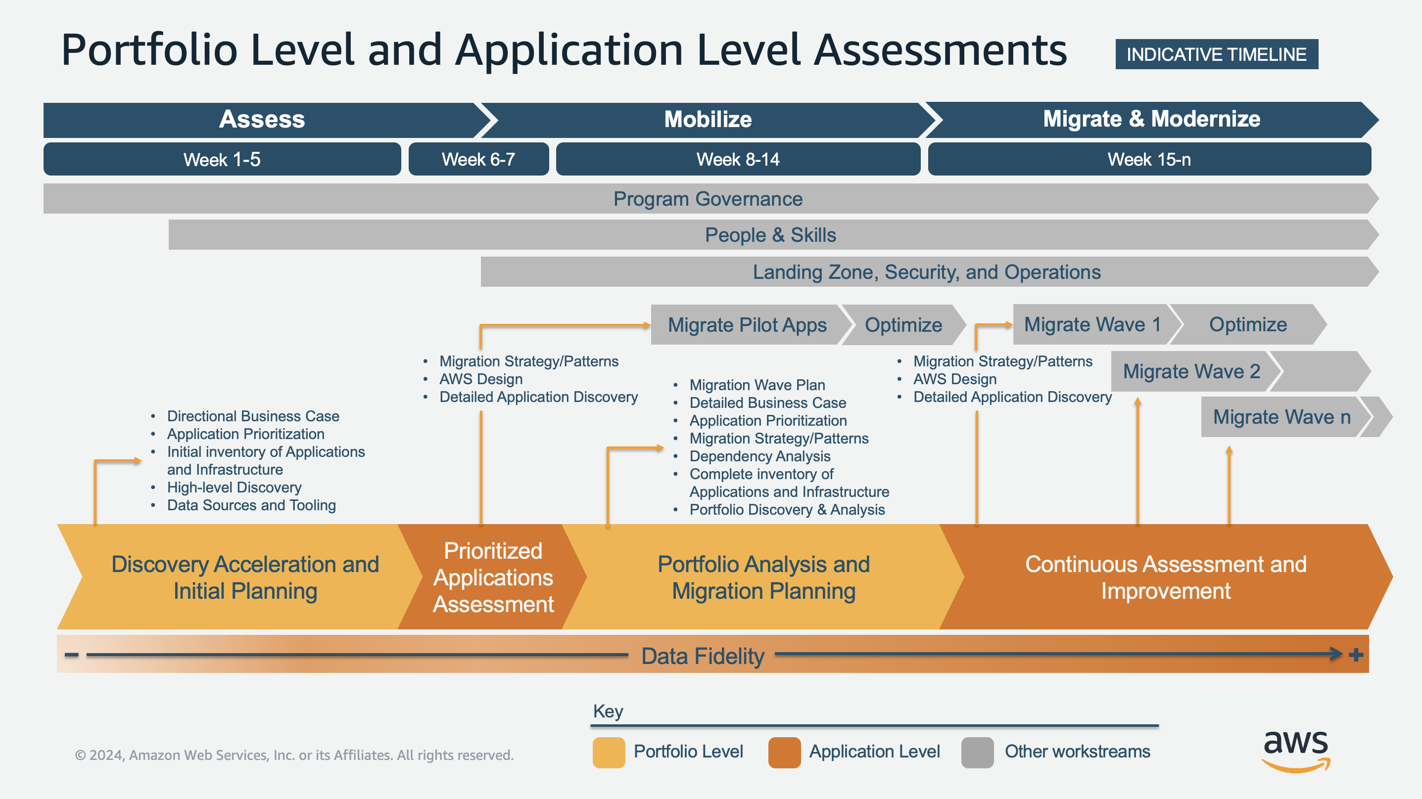 Chronologie pour la découverte, l'évaluation des applications, la planification de la migration et l'amélioration continue.