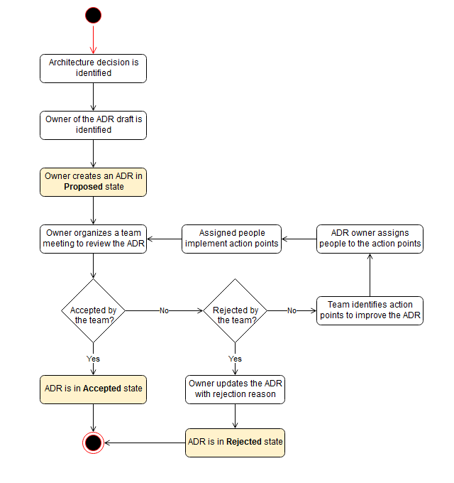 Processus de création, de propriété et d'adoption d'ADR