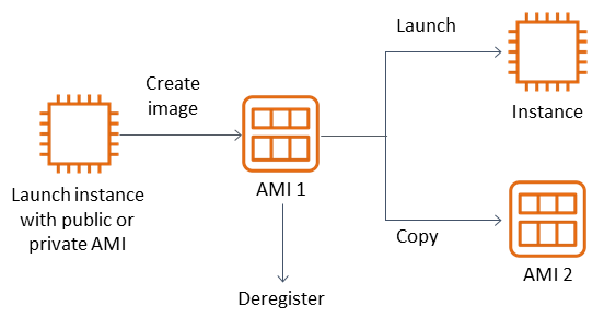 Création d'une image, lancement de l'image sur une instance et création d'une copie de l'image.