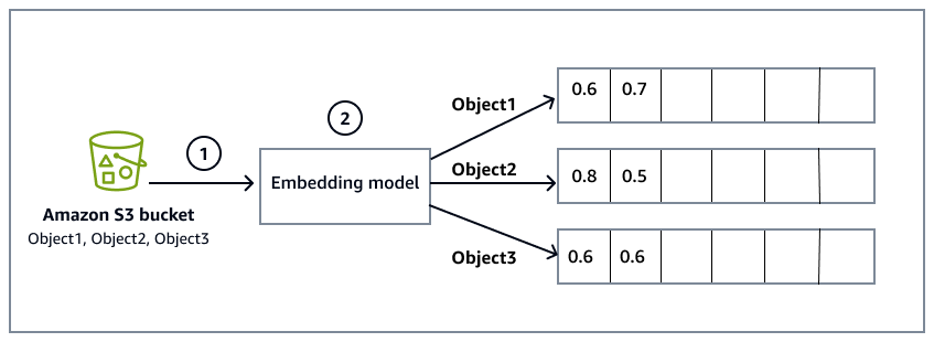 Le modèle d'intégration convertit les objets du compartiment Amazon S3 en intégrations vectorielles.