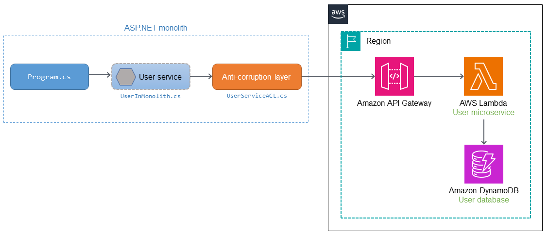 Implémentation du modèle ACL avec AWS les services.