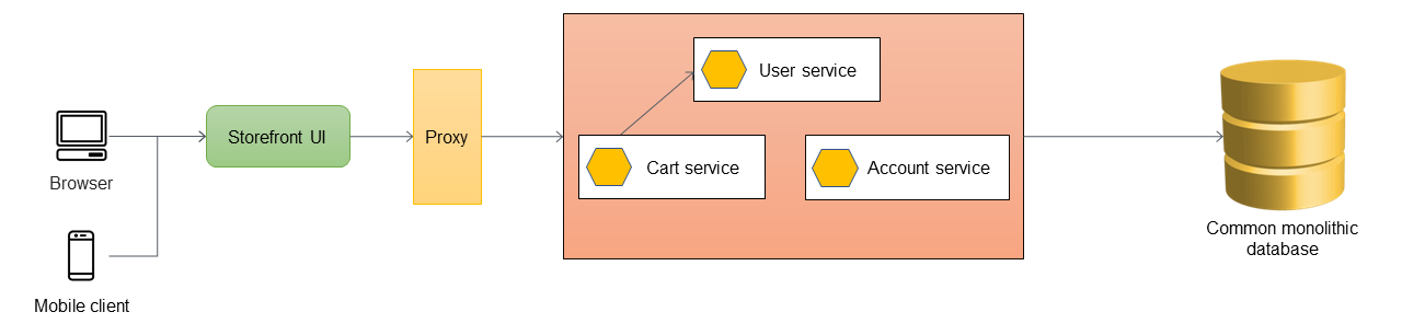 Ajout d'un proxy à l'application monolithique.