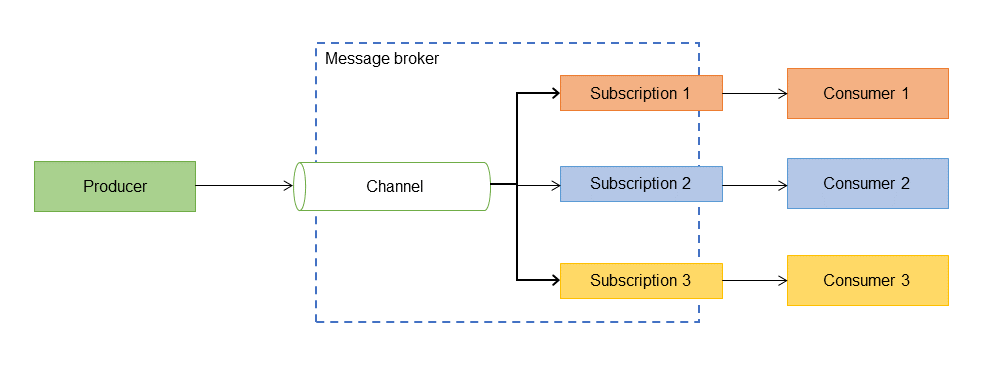 copier des messages du canal d'entrée vers le canal de sortie.