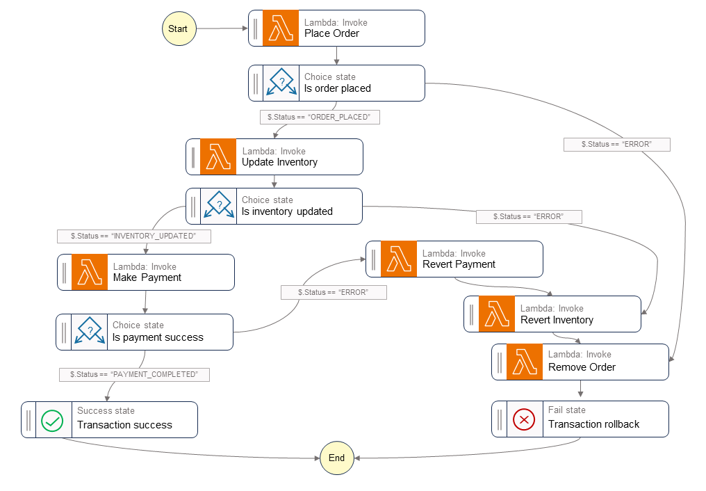 Flux de travail de saga Step Functions