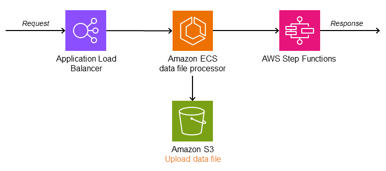 Implémentation de la méthode de diffusion par distribution sur AWS - architecture