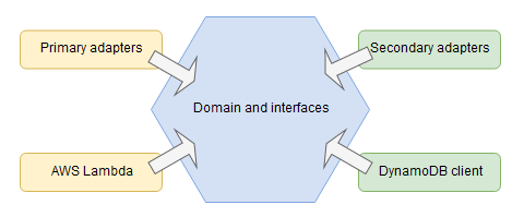 Architecture hexagonale