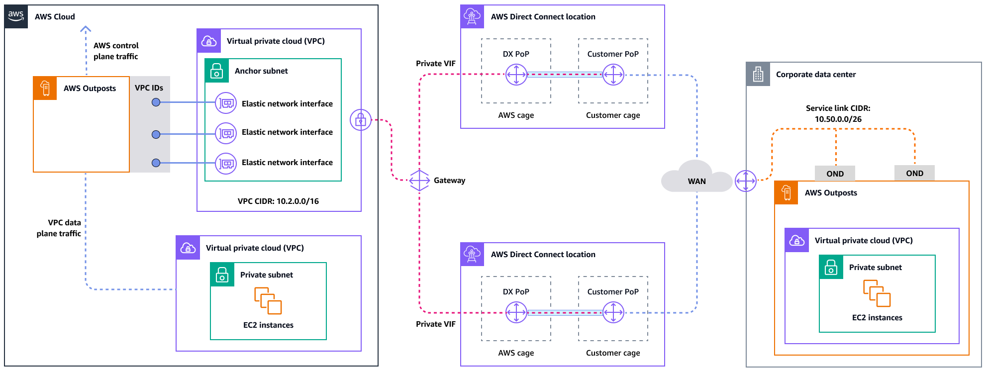Architecture de résilience pour une connexion privée à haute disponibilité.