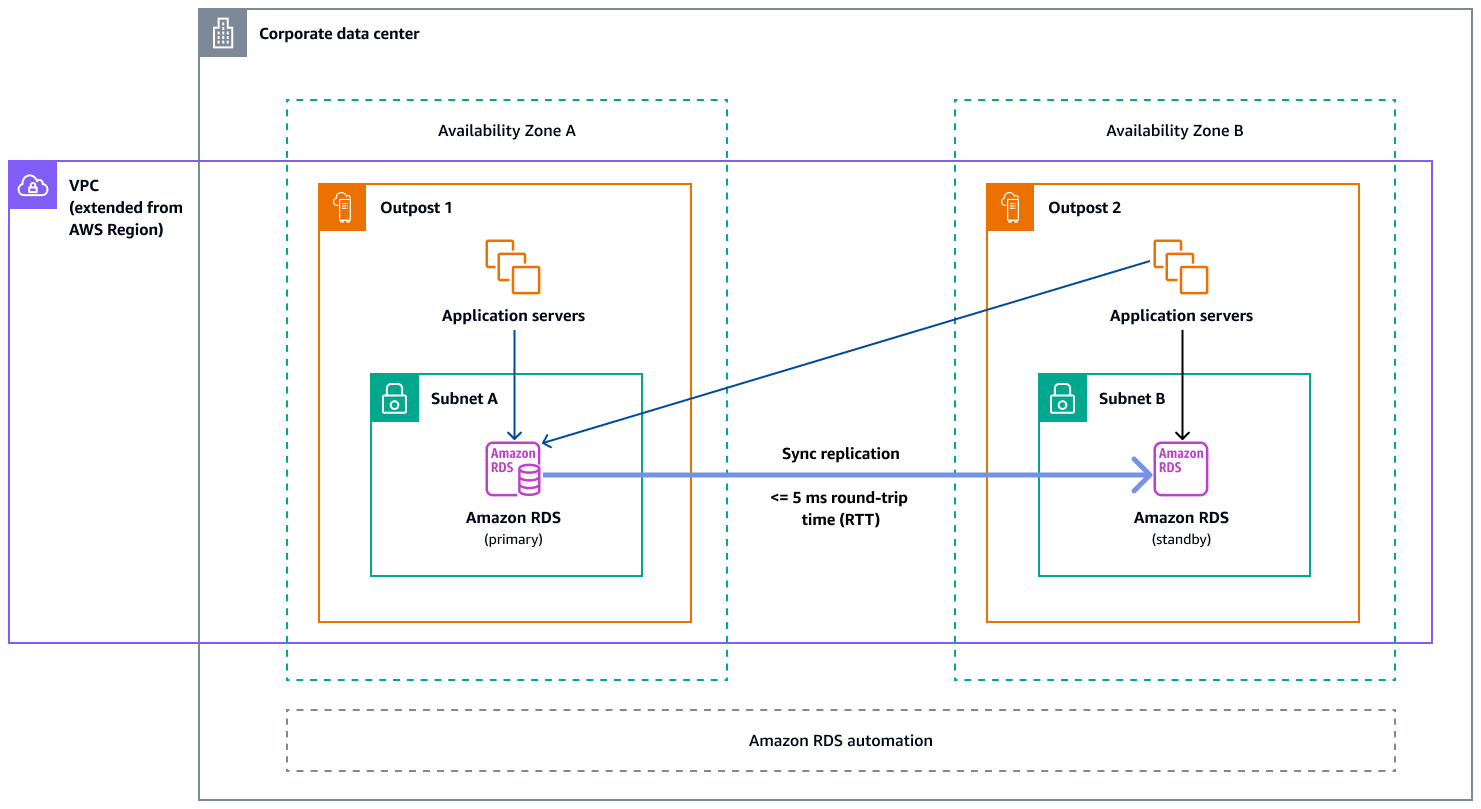 Configurations multi-AZ pour Amazon RDS sur Outposts.