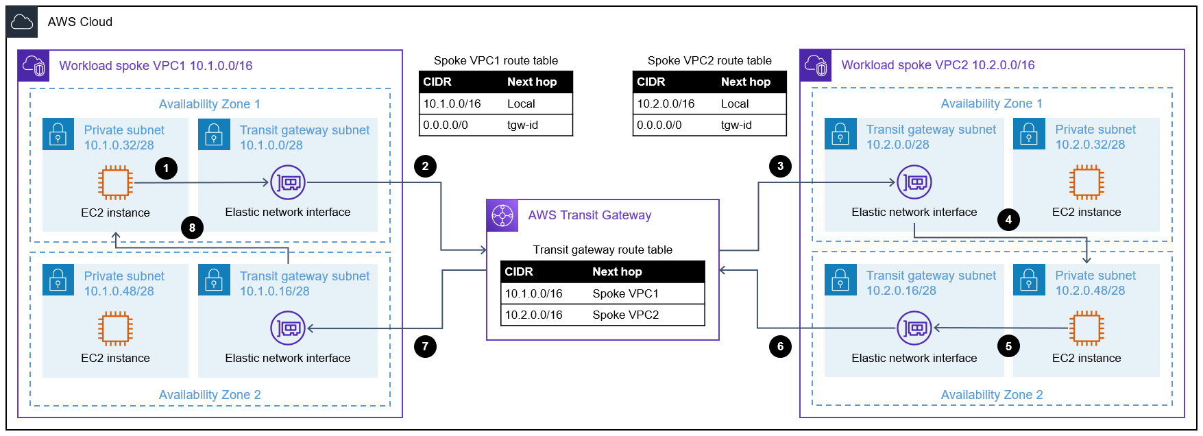 Schéma d'architecture d'un exemple de flux de trafic AWS Transit Gateway