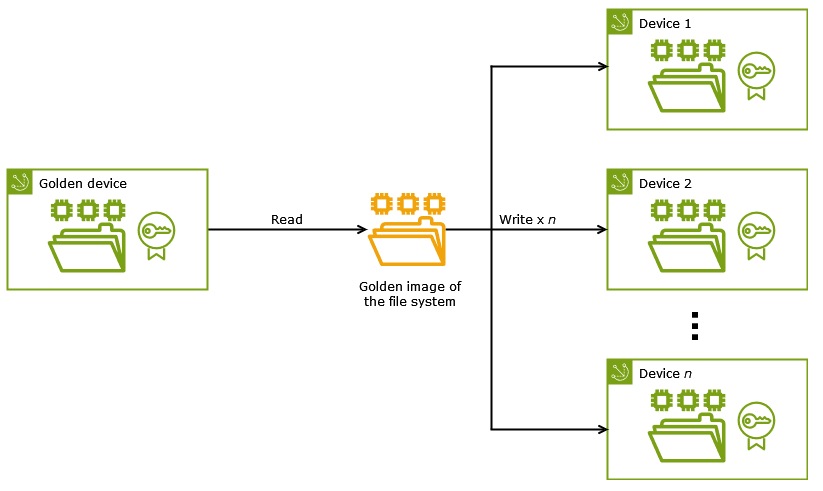 Création et utilisation d'une image dorée pour approvisionner des appareils.