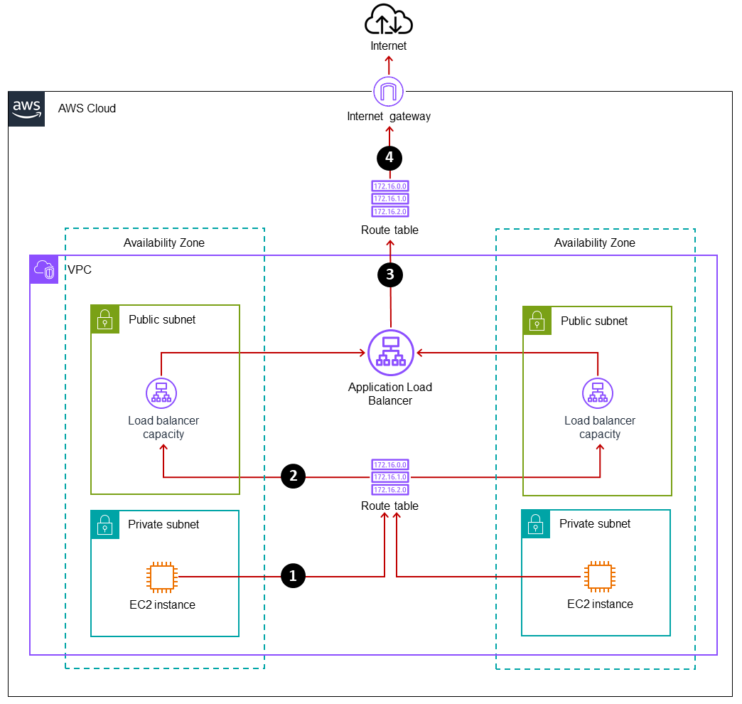 Outgoing traffic flow for load balancer subnets and routing