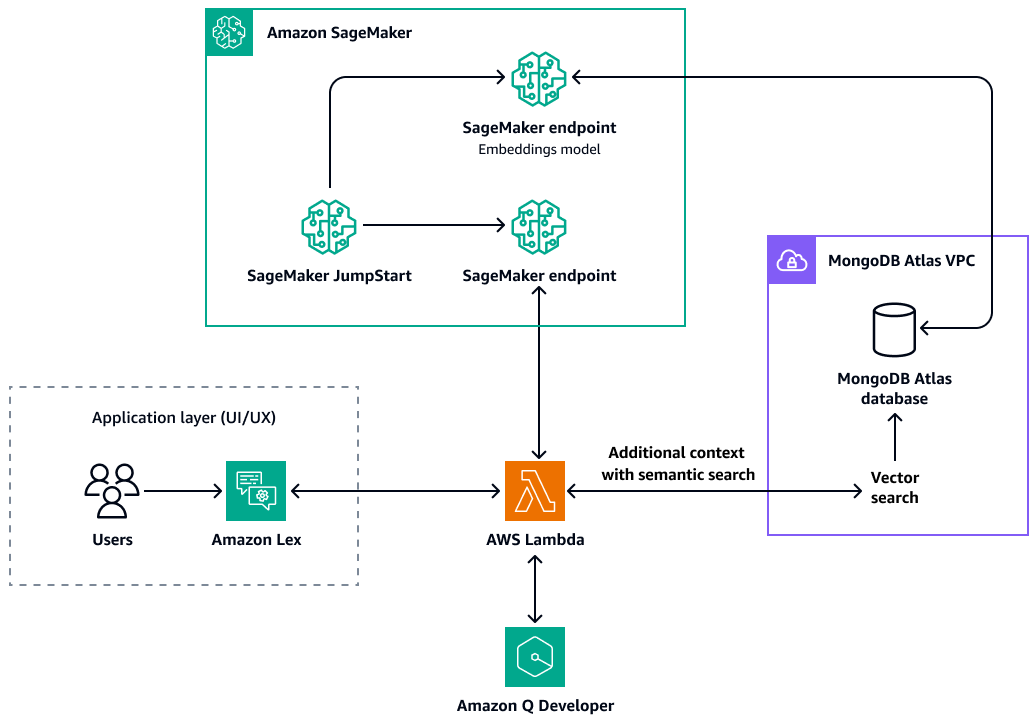 Intégration de MongoDB Atlas à Amazon SageMaker AI, pour des fonctionnalités d'IA génératives.