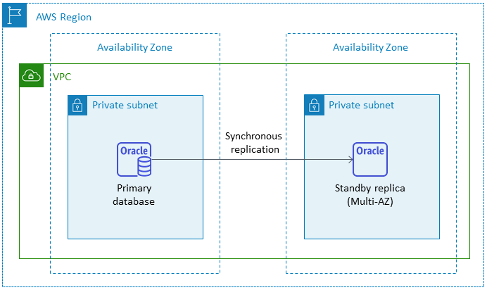 Amazon RDS pour Oracle dans une configuration multi-AZ