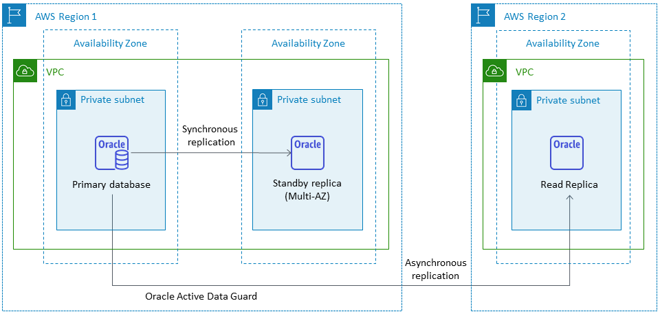 Réplique de lecture Amazon RDS for Oracle configurée dans une autre région AWS