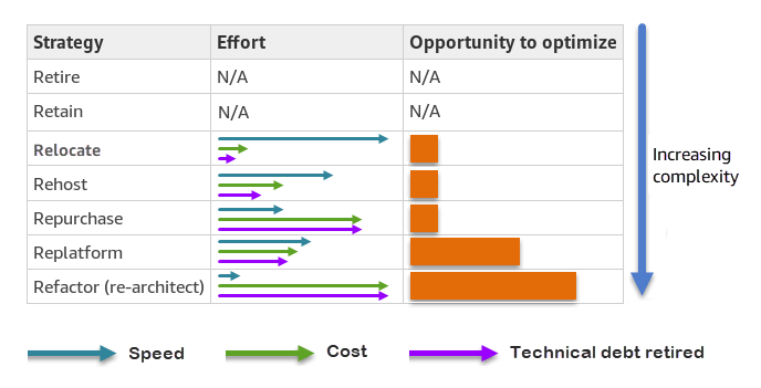 Comparison of SQL Server migration strategies