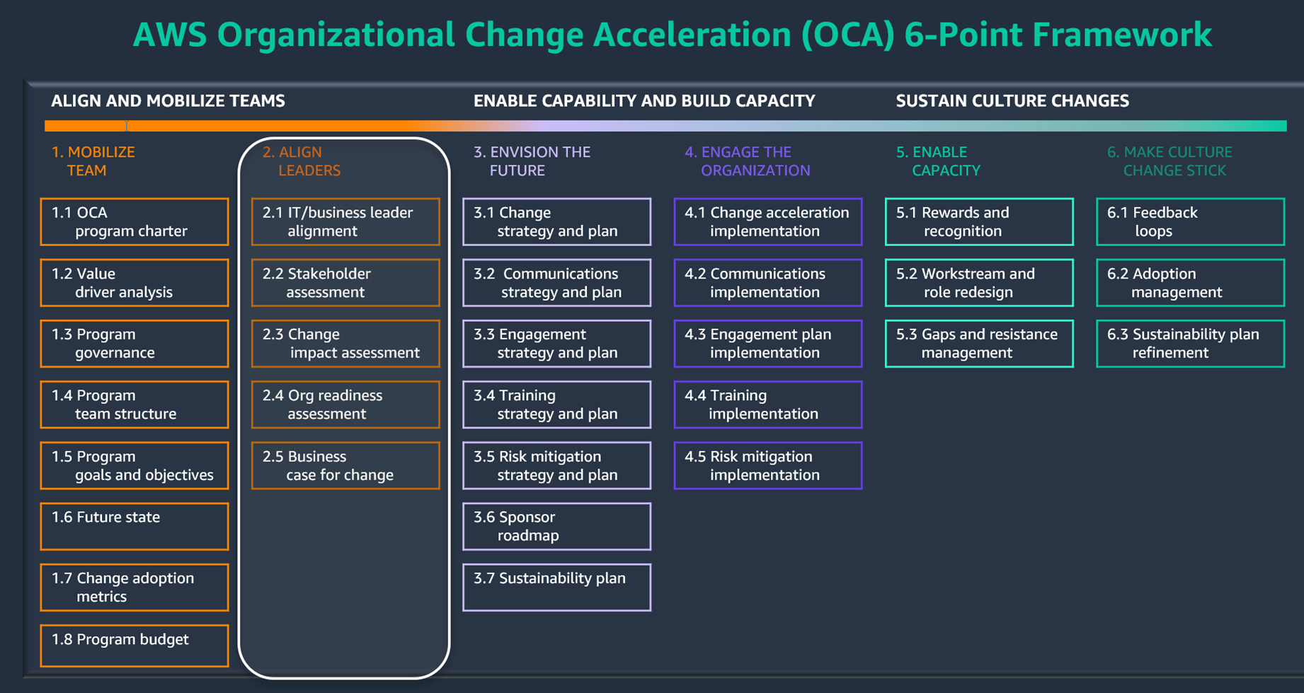 Phase d'alignement des leaders du cadre AWS OCA.