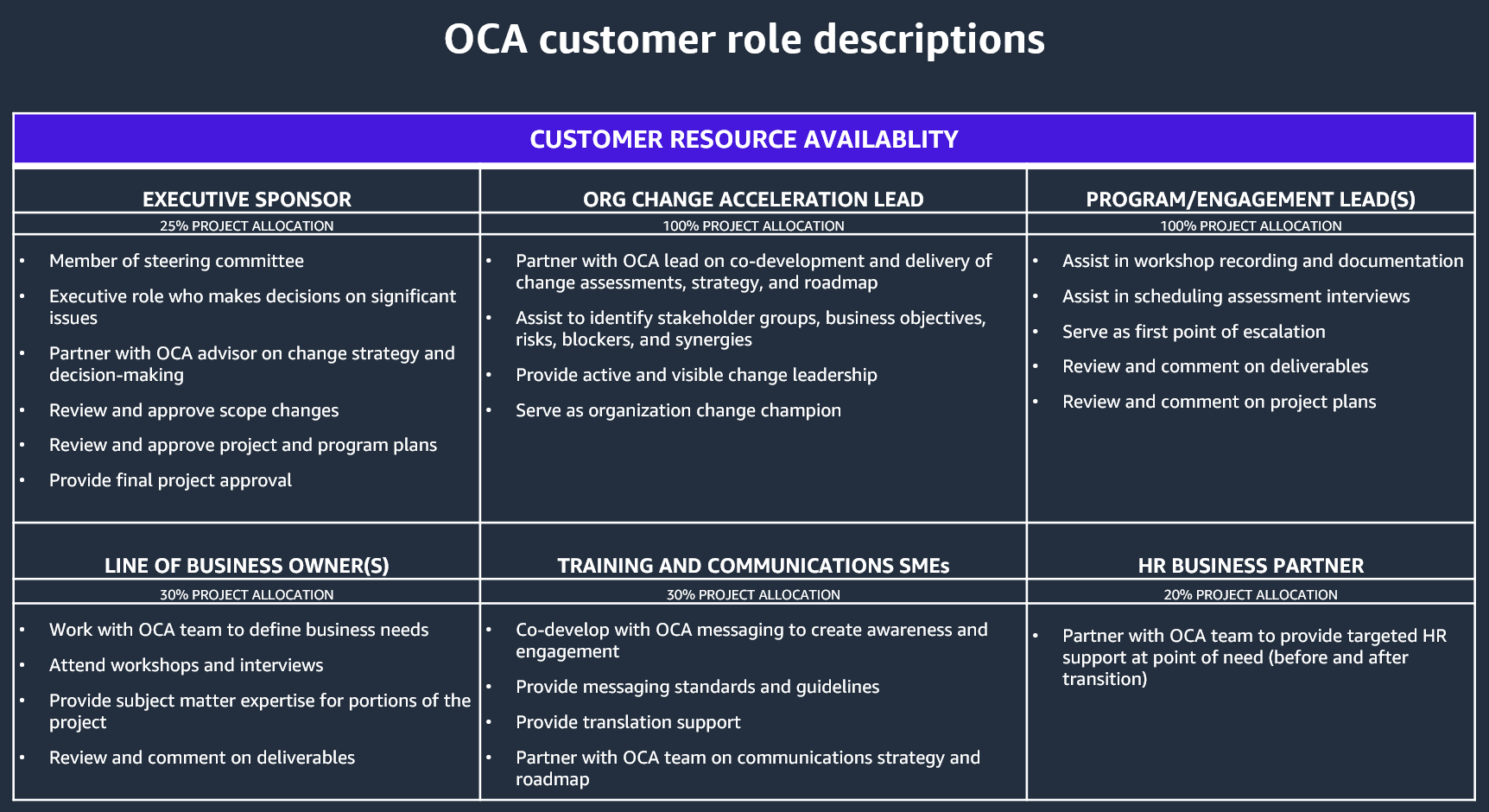 Exemples de descriptions de poste et de ressources pour un client pour un projet OCA.