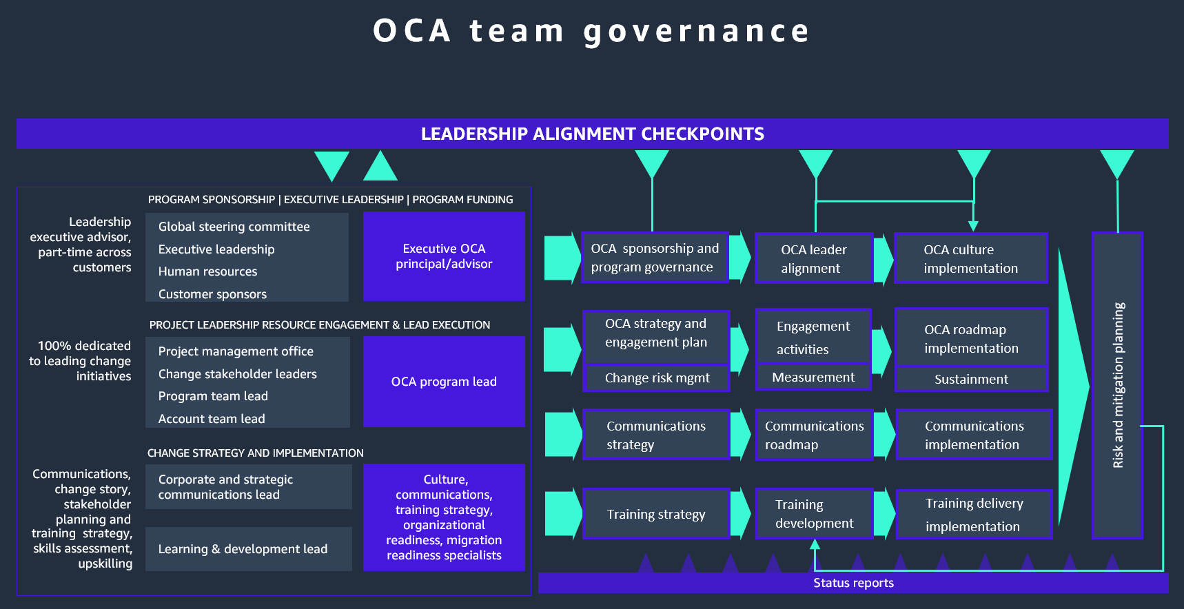 Exemple de structure d'équipe OCA et de points de contrôle de l'alignement du leadership.