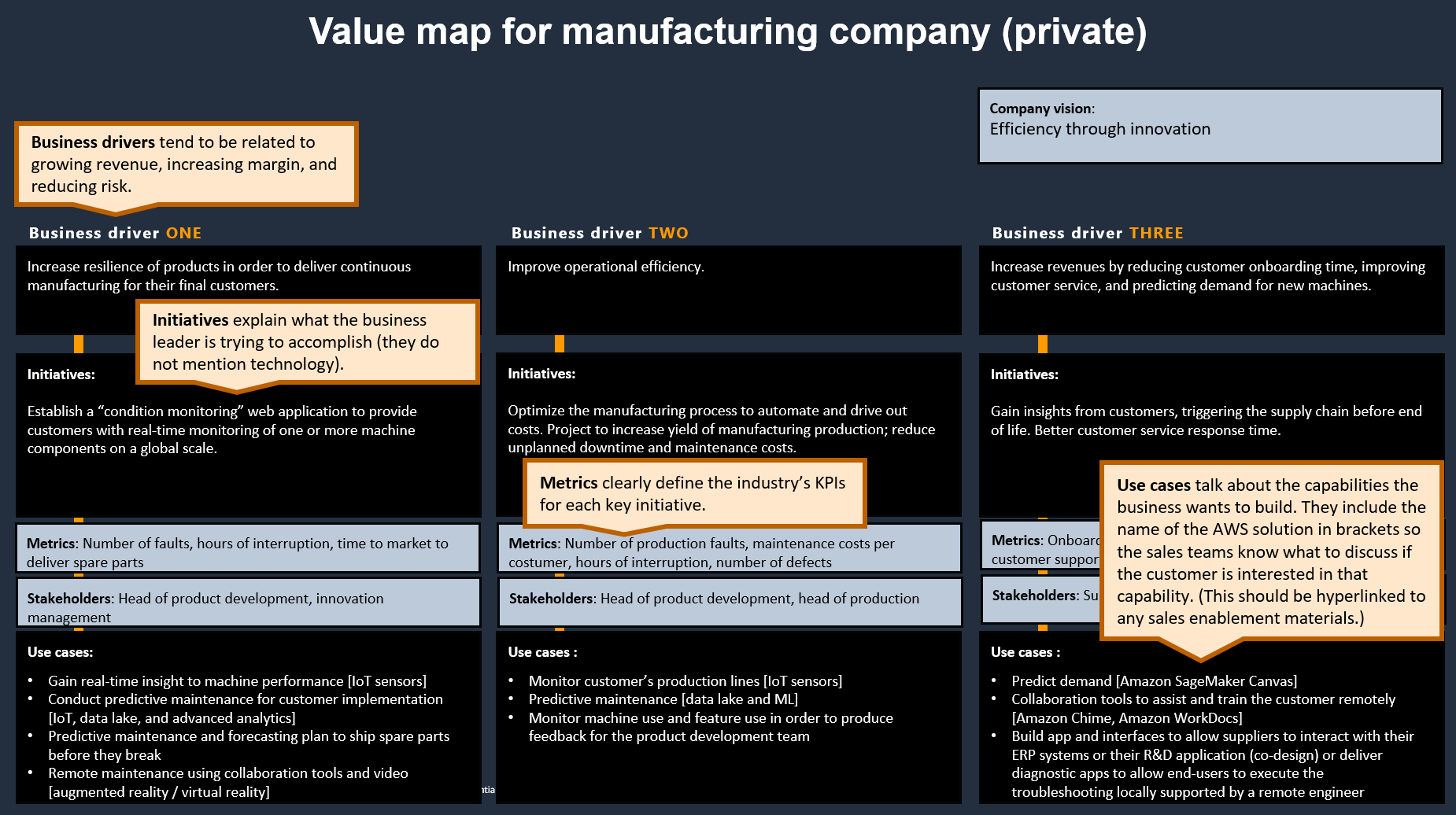 Exemple de carte des valeurs qui identifie les initiatives, les indicateurs, les parties prenantes et les cas d'utilisation.