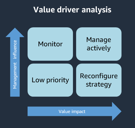 Comment gérer les facteurs de valeur en fonction de leur impact et de l'influence de la direction.