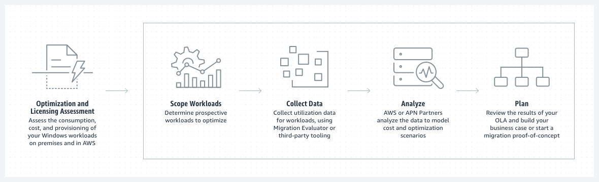 Processus AWS OLA complet