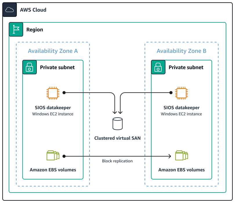 SQL Server FCI à l'aide d'une solution SAN virtuelle en cluster.