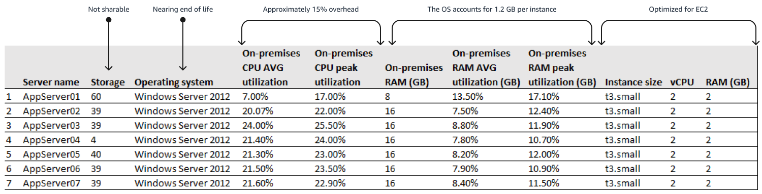 Analyse de l'utilisation des performances