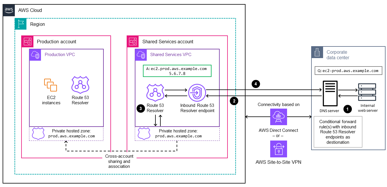 Points de terminaison entrants et sortants dans un flux de résolution DNS sur site vers AWS.