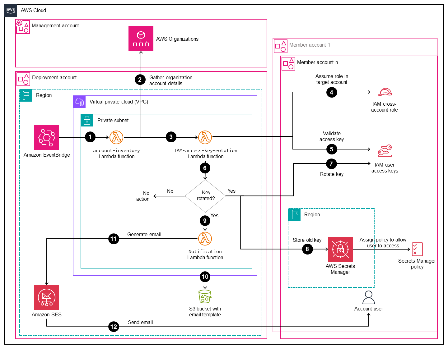 Architecture pour centraliser la gestion des clés d'accès IAM dans AWS Organizations