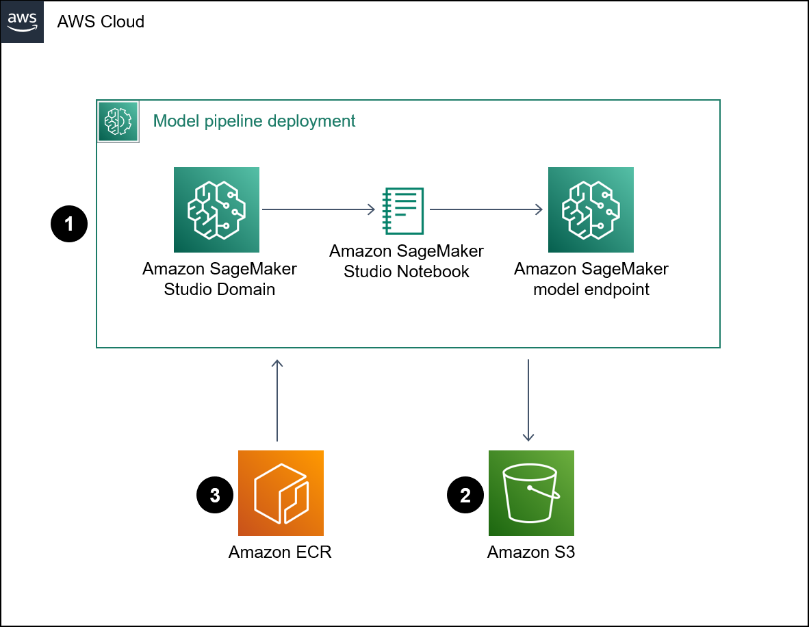 Architecture pour le déploiement d'un objet modèle de SageMaker pipeline