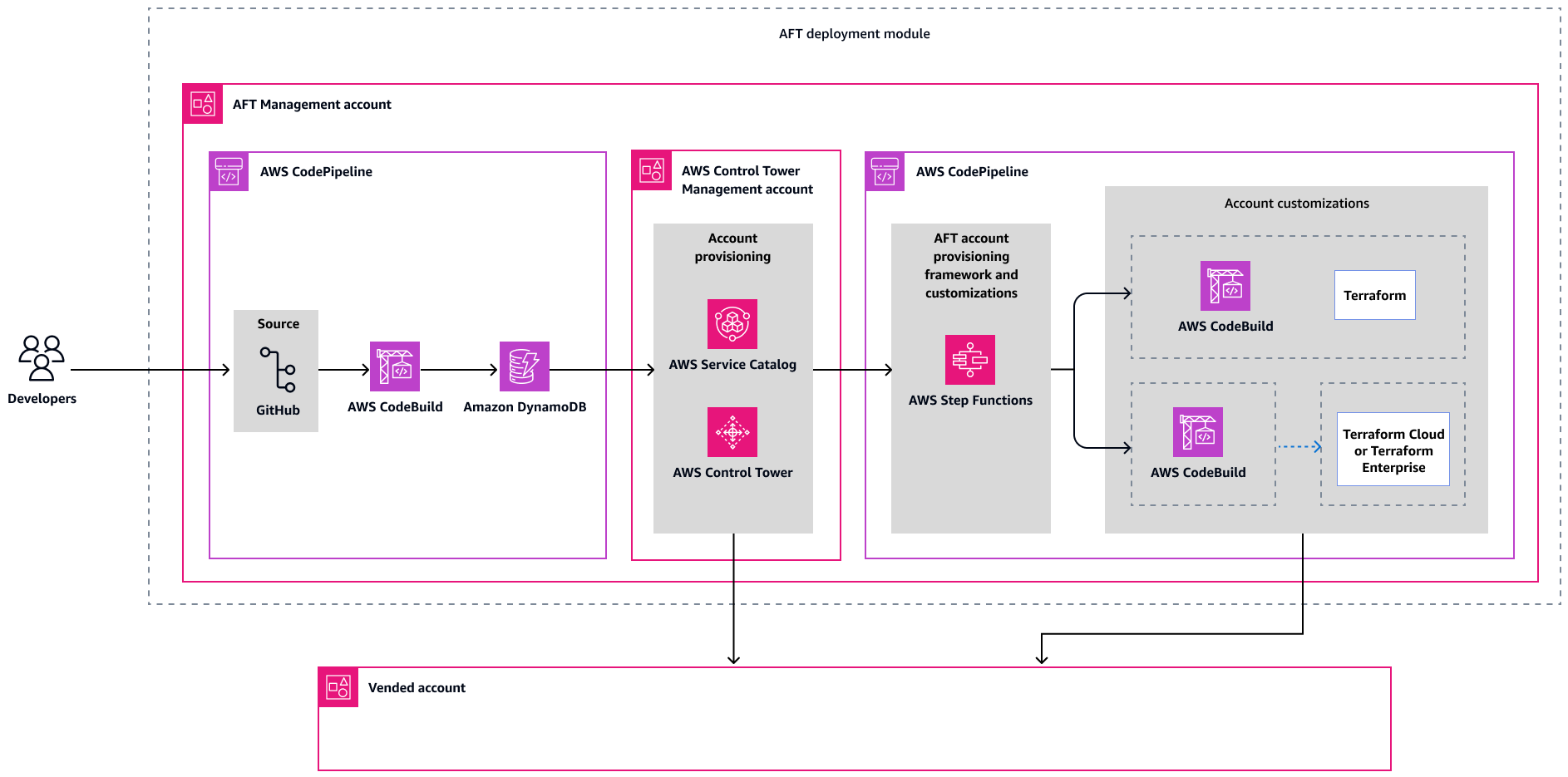 Composants AFT et flux de travail de haut niveau.