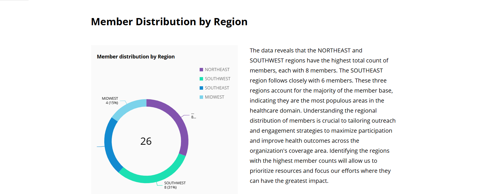 Les régions du nord-est et du sud-ouest comptent 8 membres, le sud-est 6 membres et le Midwest 4 membres.