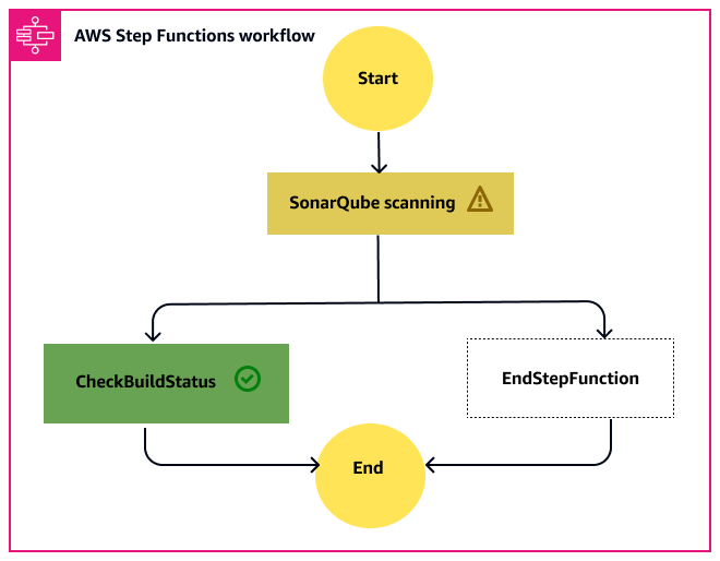 État de l'étape du flux de travail d'AWS Step Functions après l'échec du test Quality Gate.