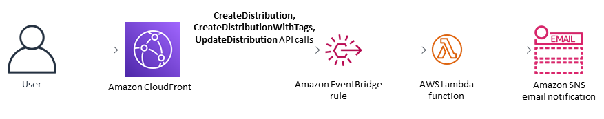 Workflow diagram showing Services AWS for distribution creation, event processing, and email notification.