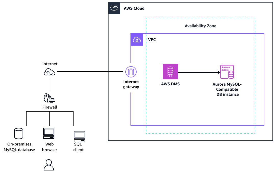 Migration d'une base de données MySQL sur site vers Aurora MySQL à l'aide d'AWS DMS.