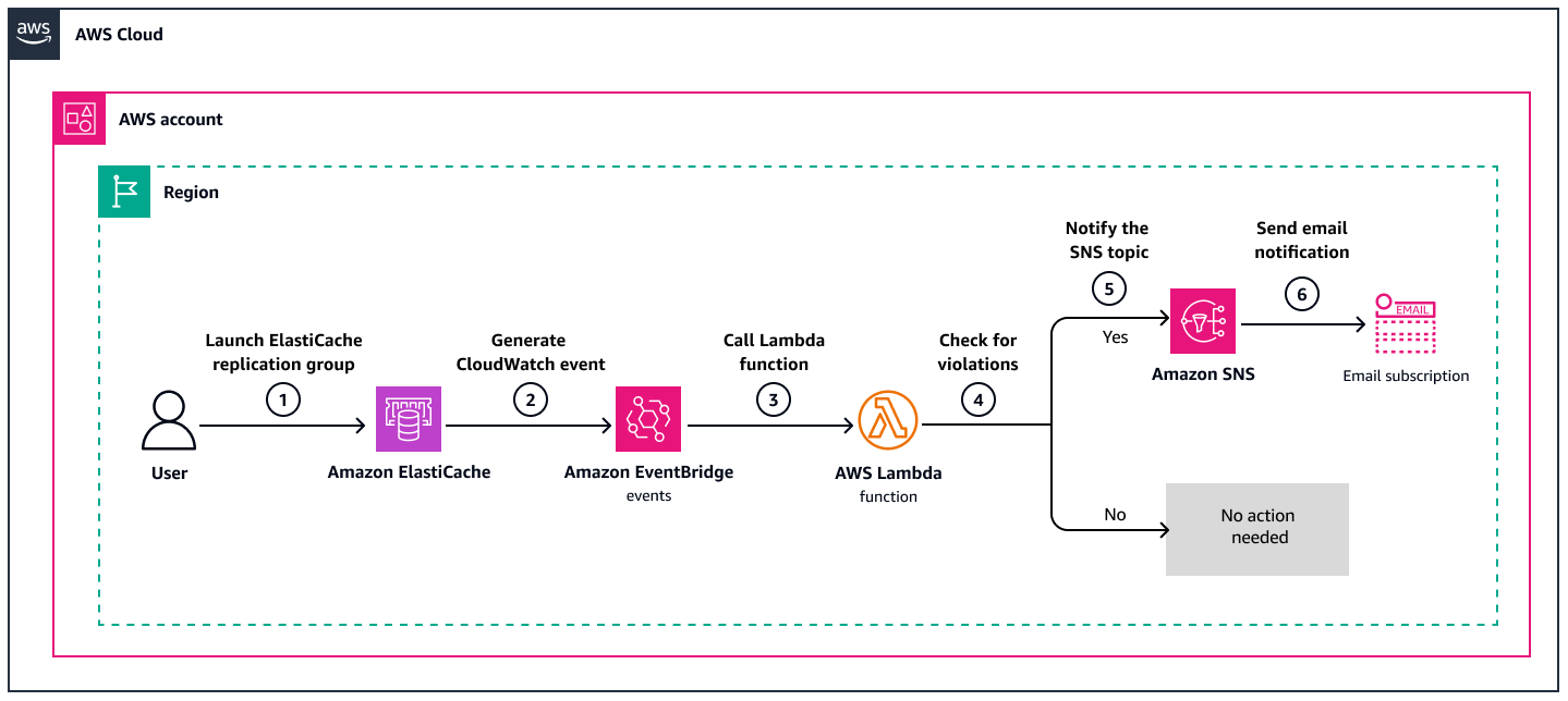 Flux de travail pour la surveillance ElastiCache des clusters.