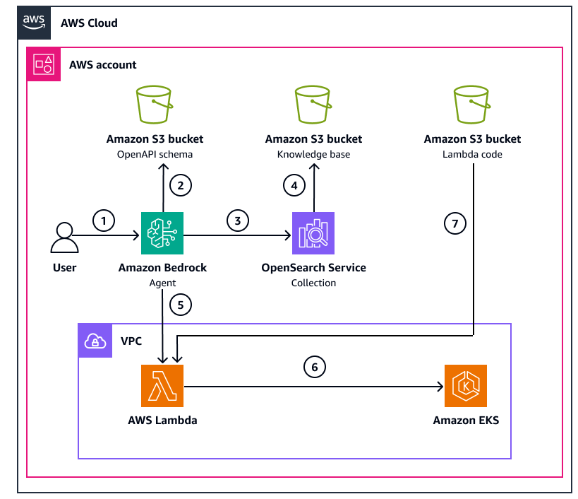 Flux de travail et composants permettant de créer des contrôles d'accès dans Amazon EKS avec les agents Amazon Bedrock.
