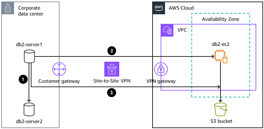 Workflow permettant de migrer avec une courte fenêtre de panne un Db2 sur site à l'aide de Db2 HADR.