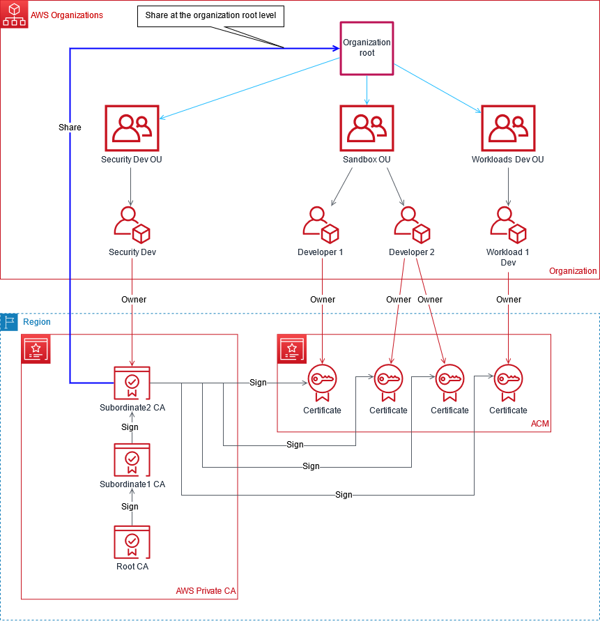 Partager une autorité de certification au niveau de l'organisation