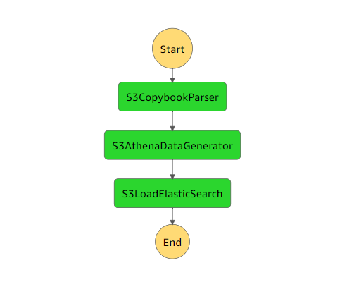 Le graphe Step Functions montre l'état d'exécution des fonctions Lambda utilisées dans ce modèle.