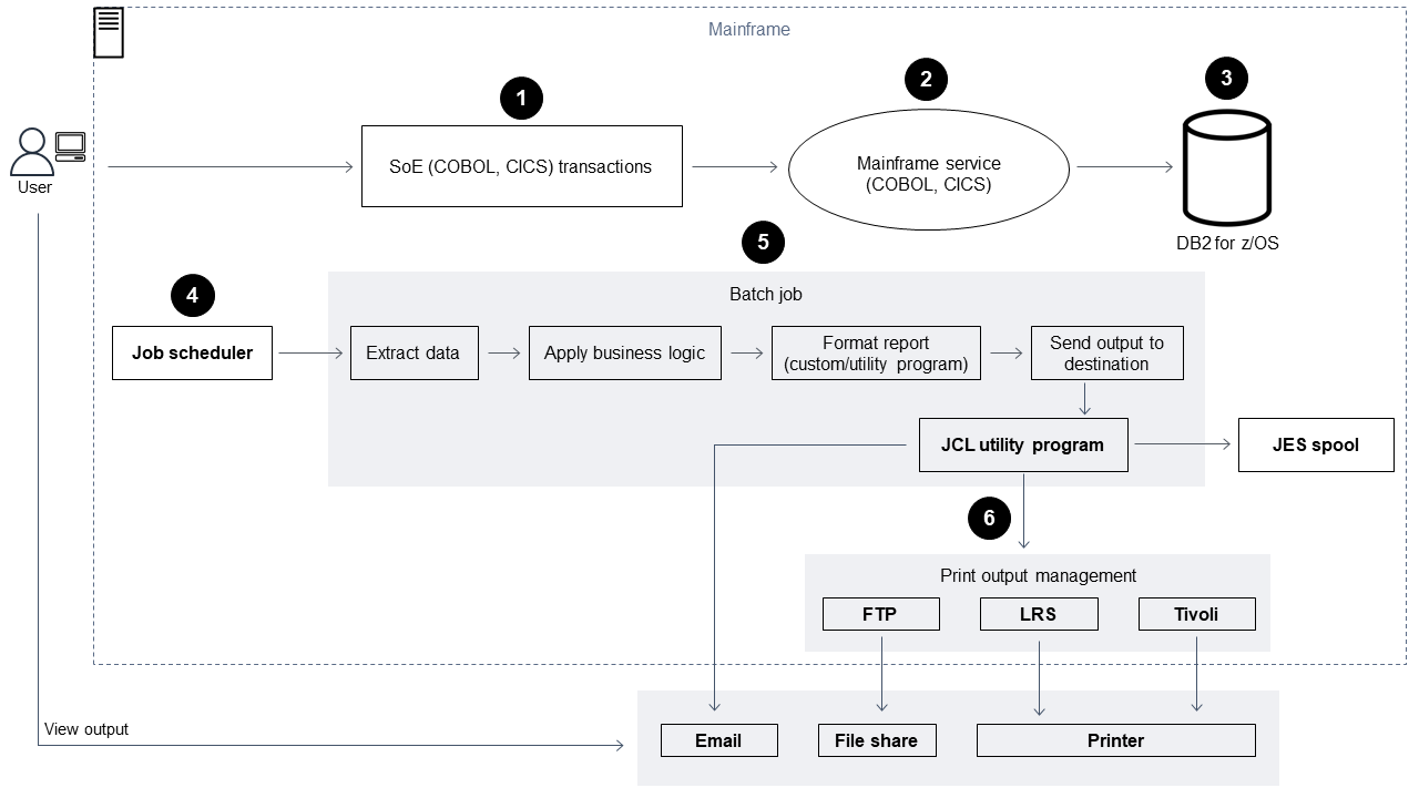 De l'utilisateur au service mainframe, Db2 pour z/OS, planificateur de tâches, traitement par lots et sortie en six étapes.