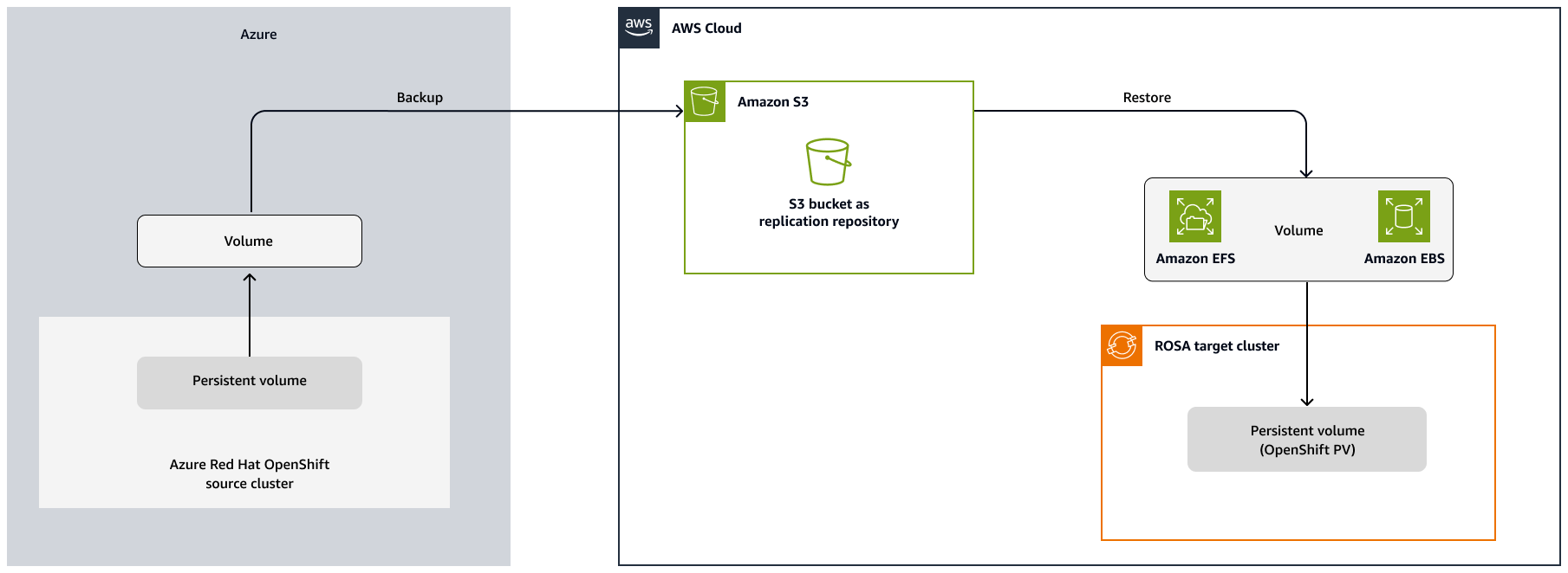Migration de conteneurs d'ARO vers ROSA à l'aide de la méthode MTC.