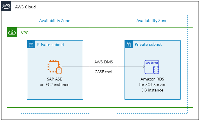 Architecture cible pour SAP ASE sur Amazon EC2 vers Amazon RDS for SQL Server