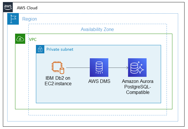 Utilisation d'AWS DMS pour migrer d'IMB Db2 sur Amazon vers une version compatible avec EC2 Aurora PostgreSQL.