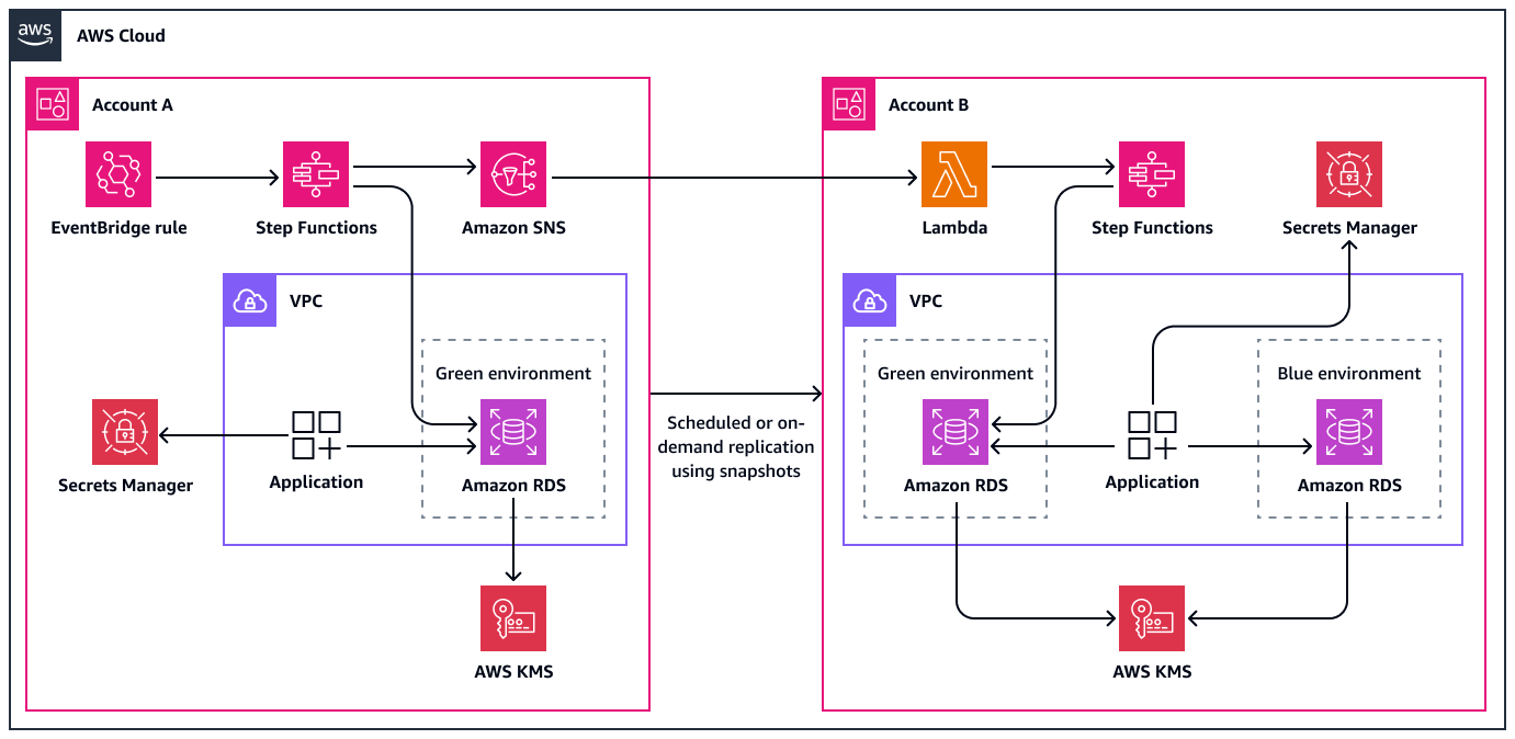 Réplication d'instances de base de données Amazon RDS sur des comptes source et de destination à l'aide de Step Functions.